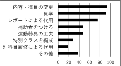 体育実技 配慮方針